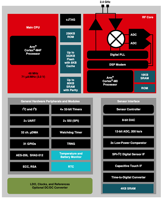 Schema a blocchi - Texas Instruments MCU BMS wireless per il settore automobilistico SimpleLink™ CC2662R-Q1 